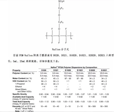 CAS:31175-20-9丨Nafion rastvor perfluorisane smole